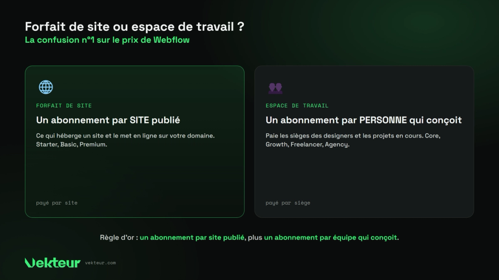 différence forfait de site et espace de travail Webflow