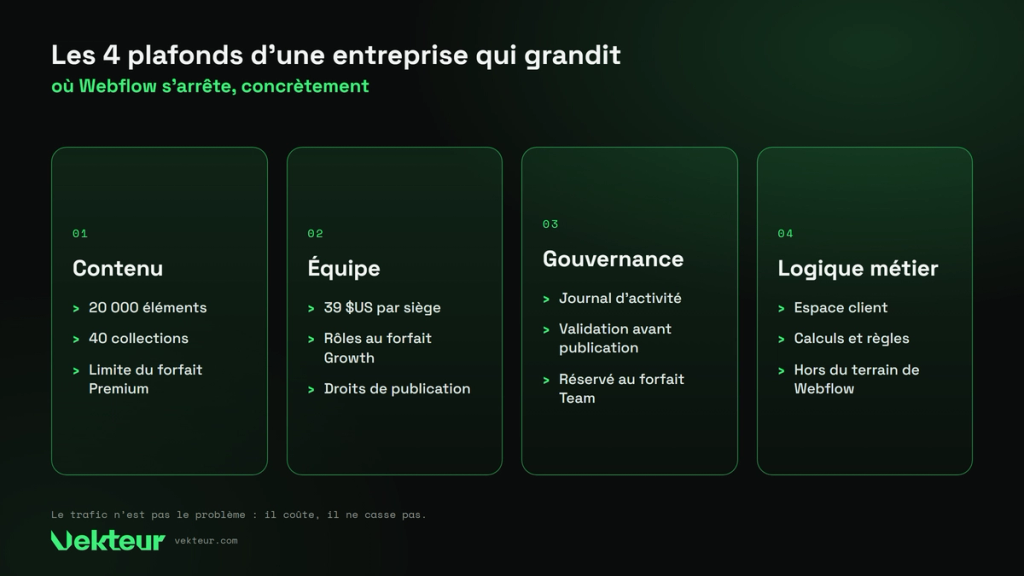 les quatre plafonds de Webflow pour une entreprise qui grandit