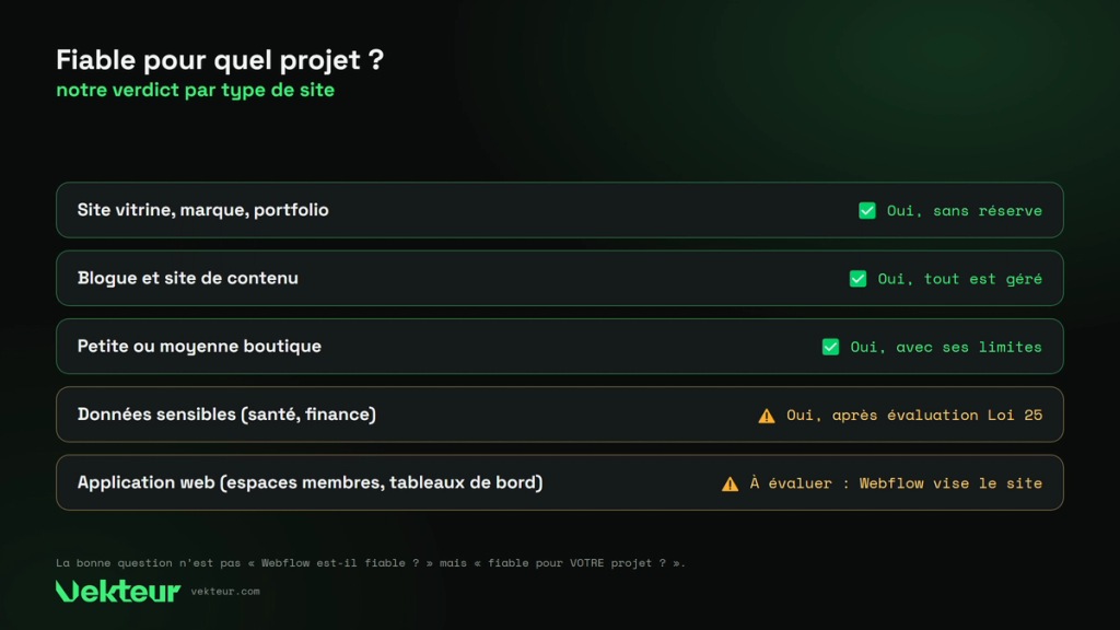 la fiabilité de Webflow selon le type de projet