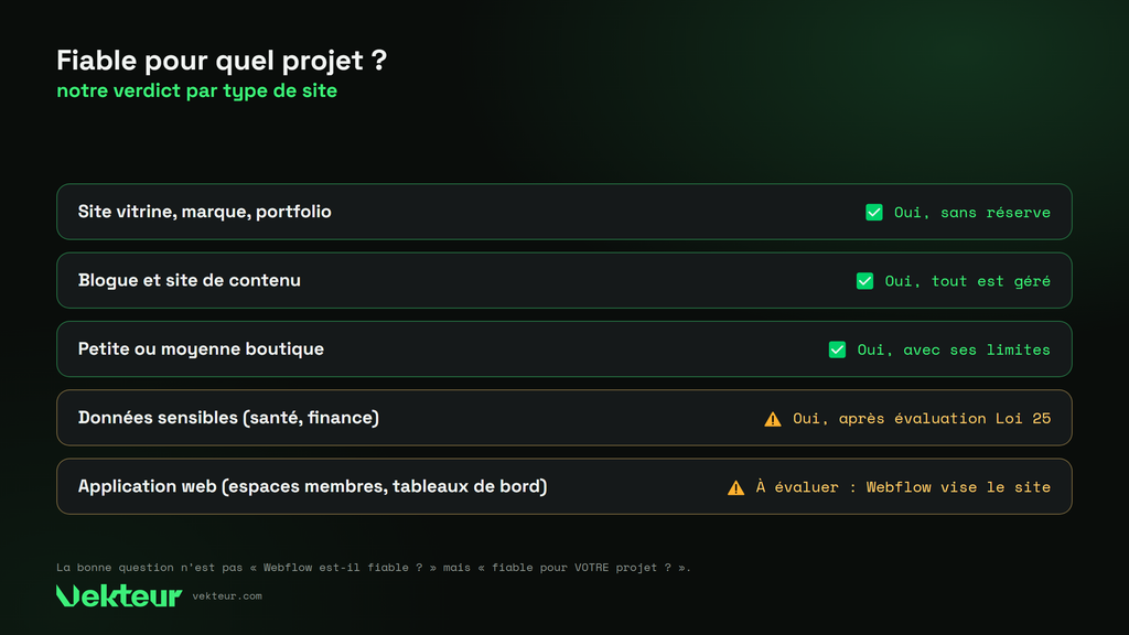 la fiabilité de Webflow selon le type de projet