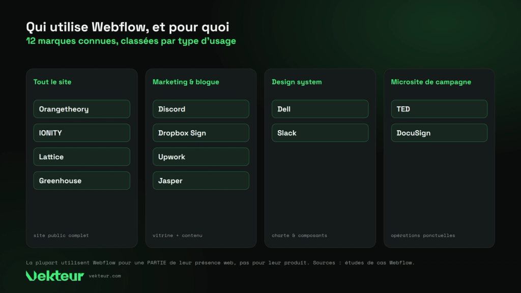 des marques connues qui utilisent Webflow, classées par type d’usage