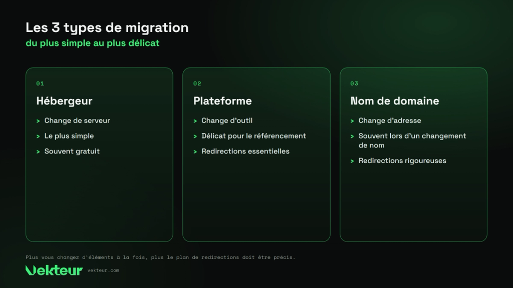 les trois types de migration : hébergeur, plateforme, nom de domaine