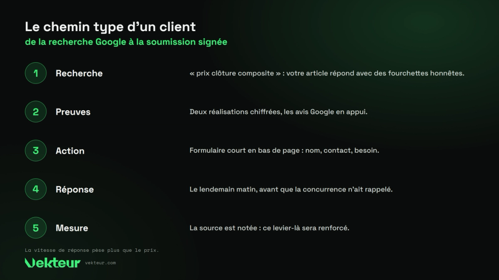 le chemin type d’un client, de la recherche Google à la soumission signée
