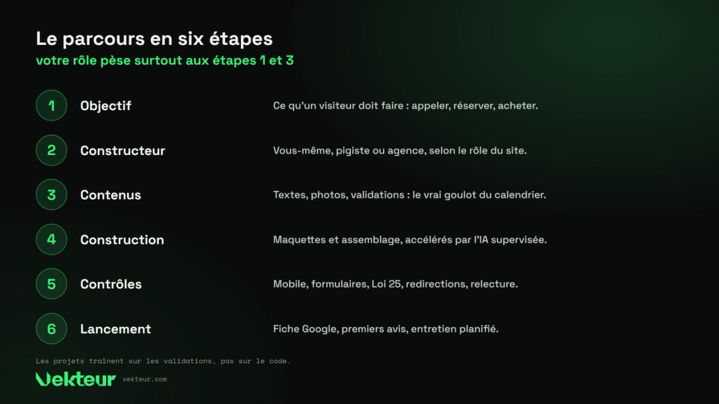 le parcours de création en six étapes, de l’objectif au lancement