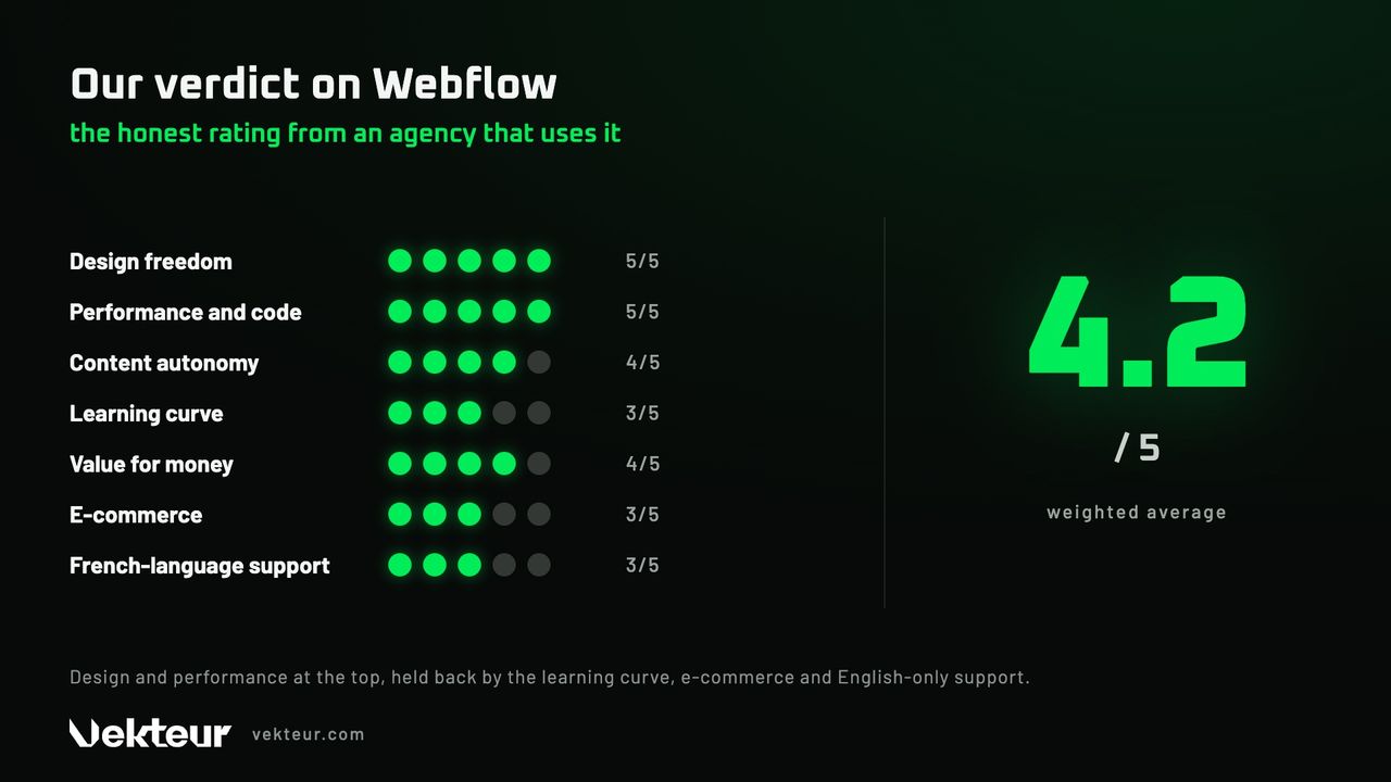 Webflow review: strengths and limitations, from an agency that uses it