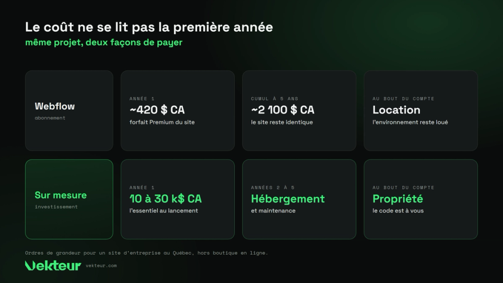 coût de Webflow et du sur mesure, de la première année à cinq ans
