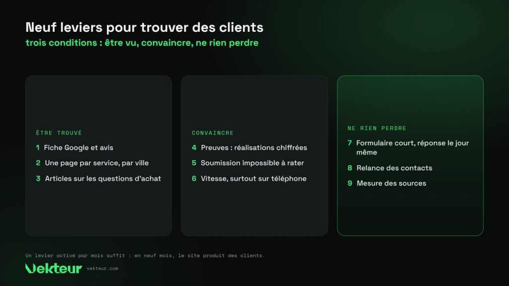 neuf leviers répartis en trois conditions : être trouvé, convaincre, ne rien perdre