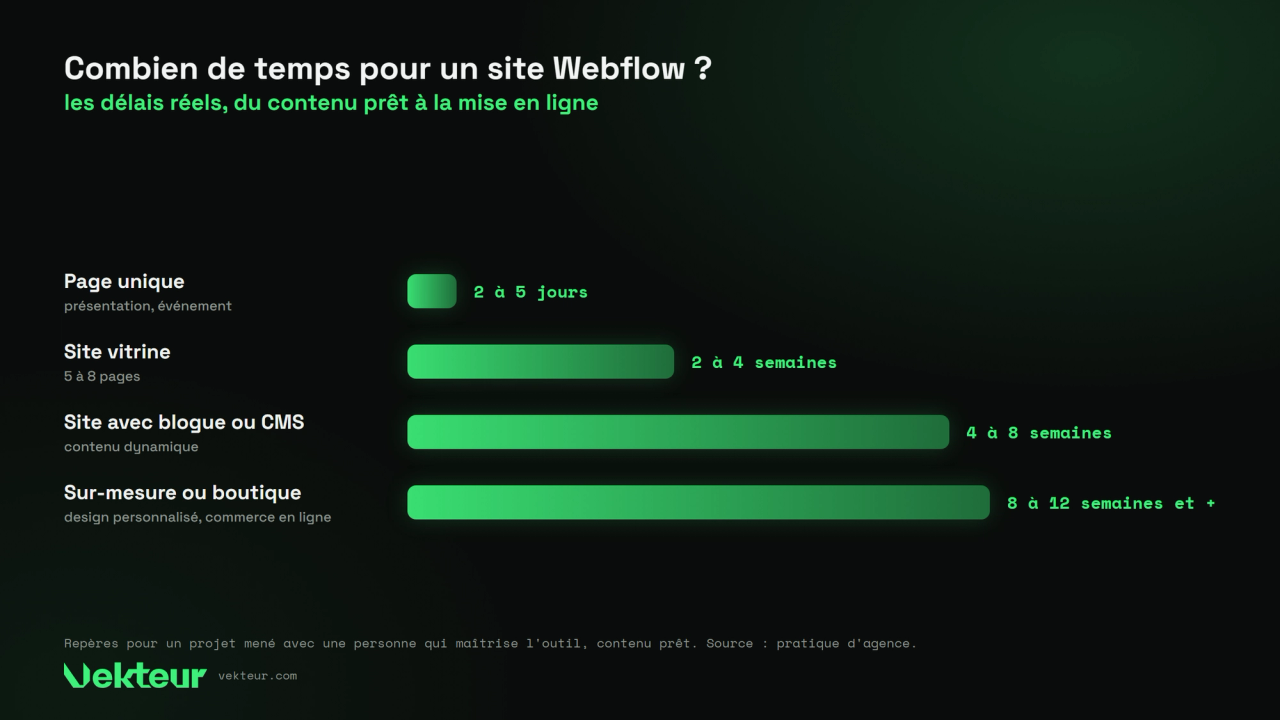 Combien de temps pour créer un site Webflow ? Les délais réels