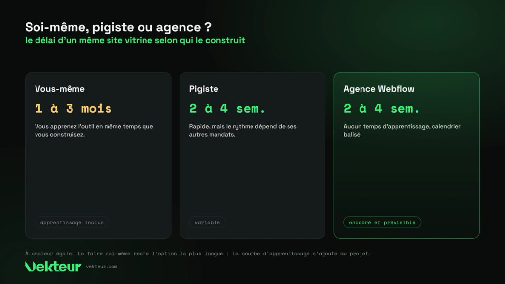 délai d’un site Webflow selon qui le construit