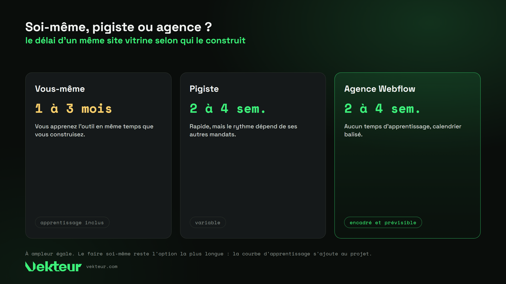 délai d’un site Webflow selon qui le construit