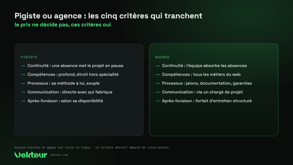 pigiste ou agence, les cinq critères qui tranchent