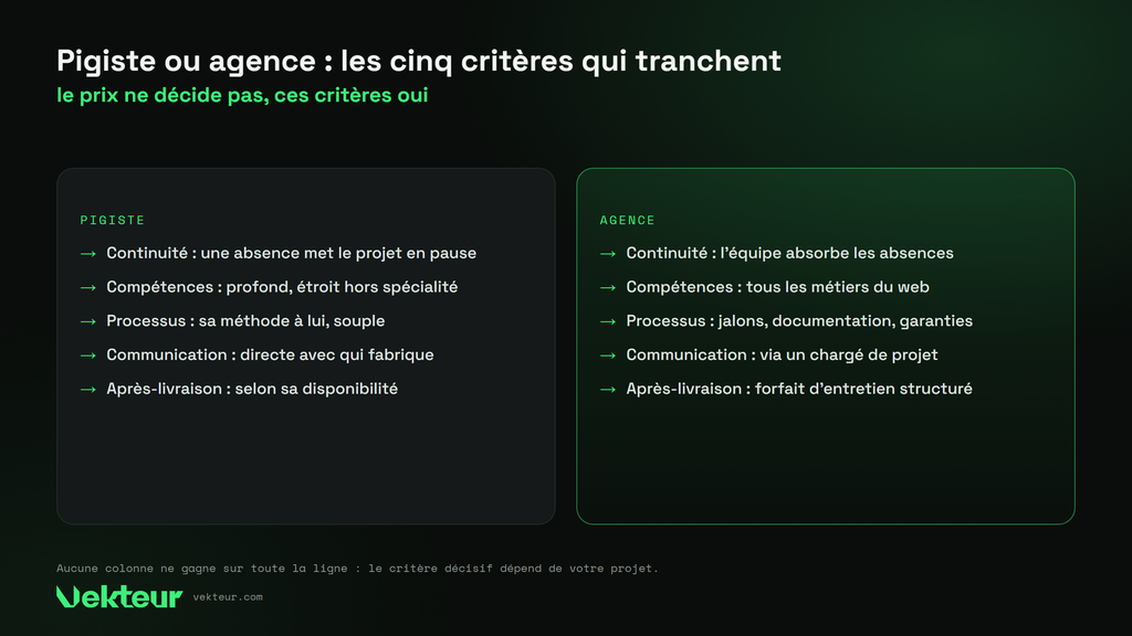 pigiste ou agence, les cinq critères qui tranchent