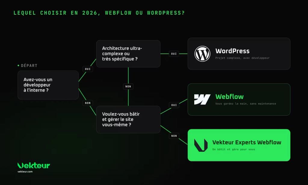 Arbre de décision infographique : Webflow vs WordPress en 2026. Schéma logique par Vekteur pour choisir son CMS selon ses ressources techniques et la complexité du projet web.