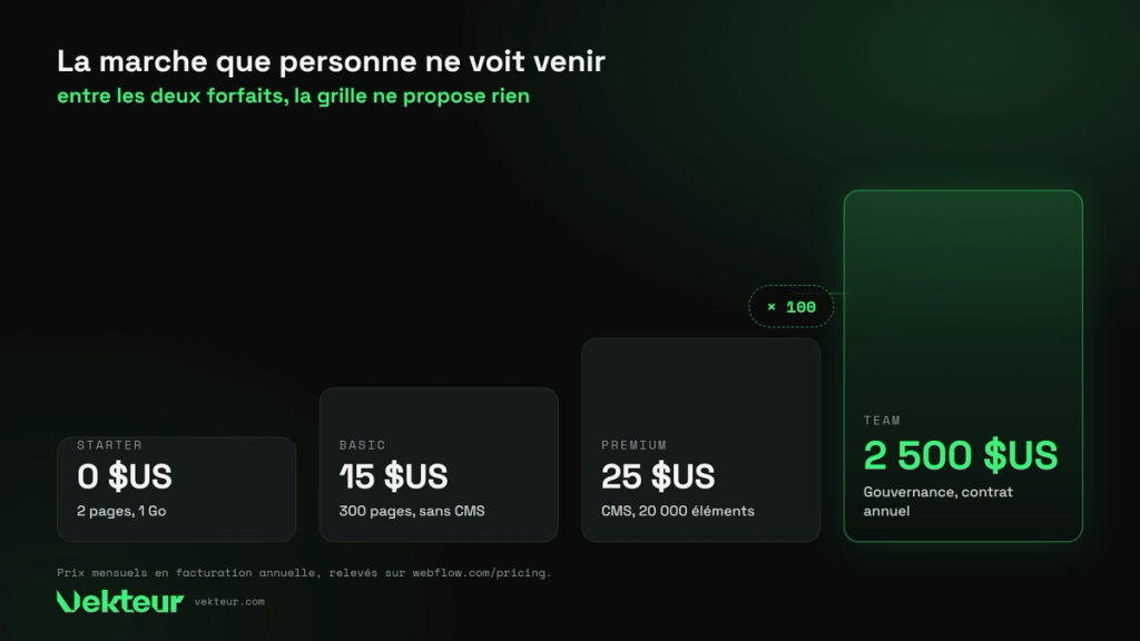 l’écart de prix entre les forfaits Webflow Premium et Team