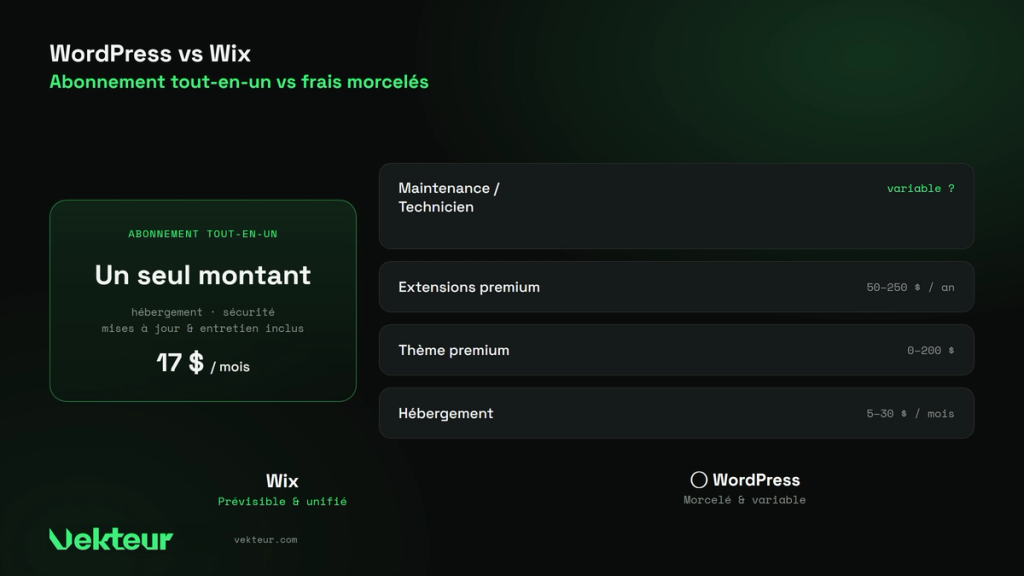 fragmented WordPress costs vs all-in-one Wix subscription