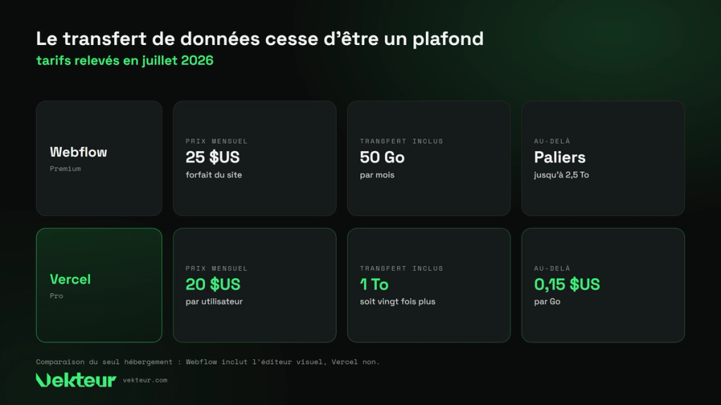 transfert de données inclus chez Webflow et chez Vercel