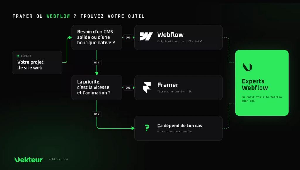 Arbre de décision Vekteur intitulé « Framer ou Webflow ? Trouvez votre outil ». À partir de « Votre projet de site web », la question « Besoin d'un CMS solide ou d'une boutique native ? » mène à Webflow (CMS, boutique, contrôle total) si oui. Si non, la question « La priorité, c'est la vitesse et l'animation ? » mène à Framer (vitesse, animation, IA) si oui, ou à « Ça dépend de ton cas — on en discute ensemble » si non. Un bloc vert « Experts Webflow — on bâtit ton site Webflow pour toi » est relié en pointillés aux issues Webflow et « Ça dépend ».