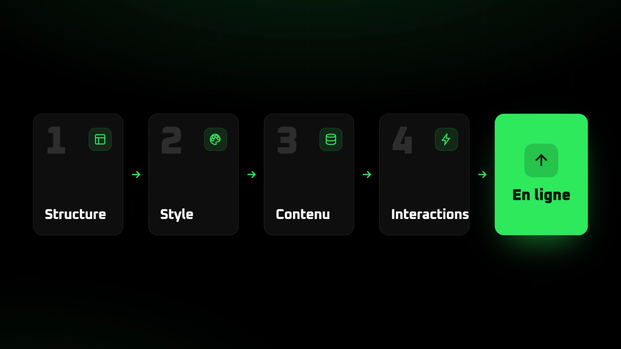 Comment fonctionne Webflow ? Le guide simple, des 4 briques à la mise en ligne