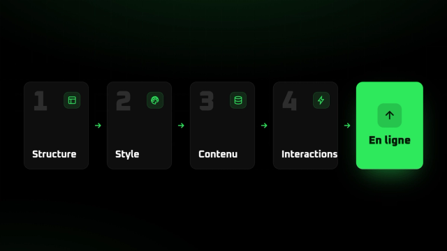 Comment fonctionne Webflow ? Le guide simple, des 4 briques à la mise en ligne