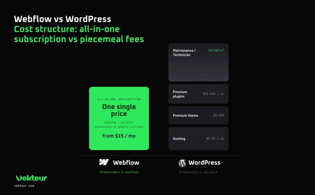 Comparative chart of cost structure between Webflow and WordPress by Vekteur. On the left, Webflow's all-in-one subscription starting at $15 per month with hosting and security included. On the right, the stacking of WordPress variable fees (hosting, themes, extensions, and maintenance).