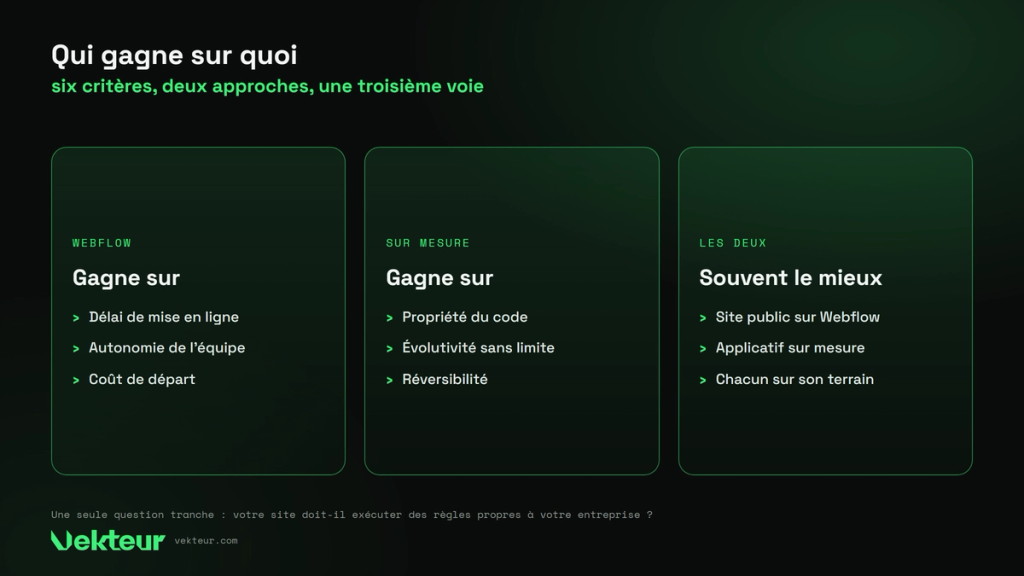 six critères qui départagent Webflow et le développement sur mesure
