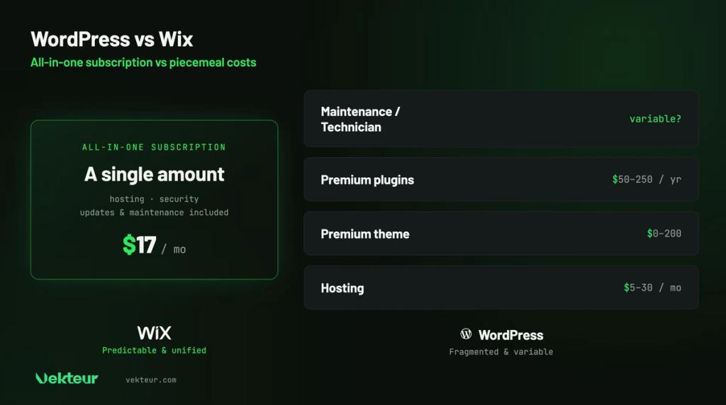 fragmented WordPress costs vs all-in-one Wix subscription