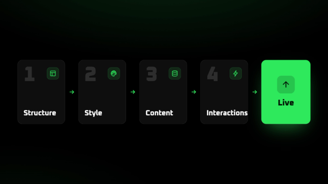 How does Webflow work? The simple guide, from 4 pillars to launch