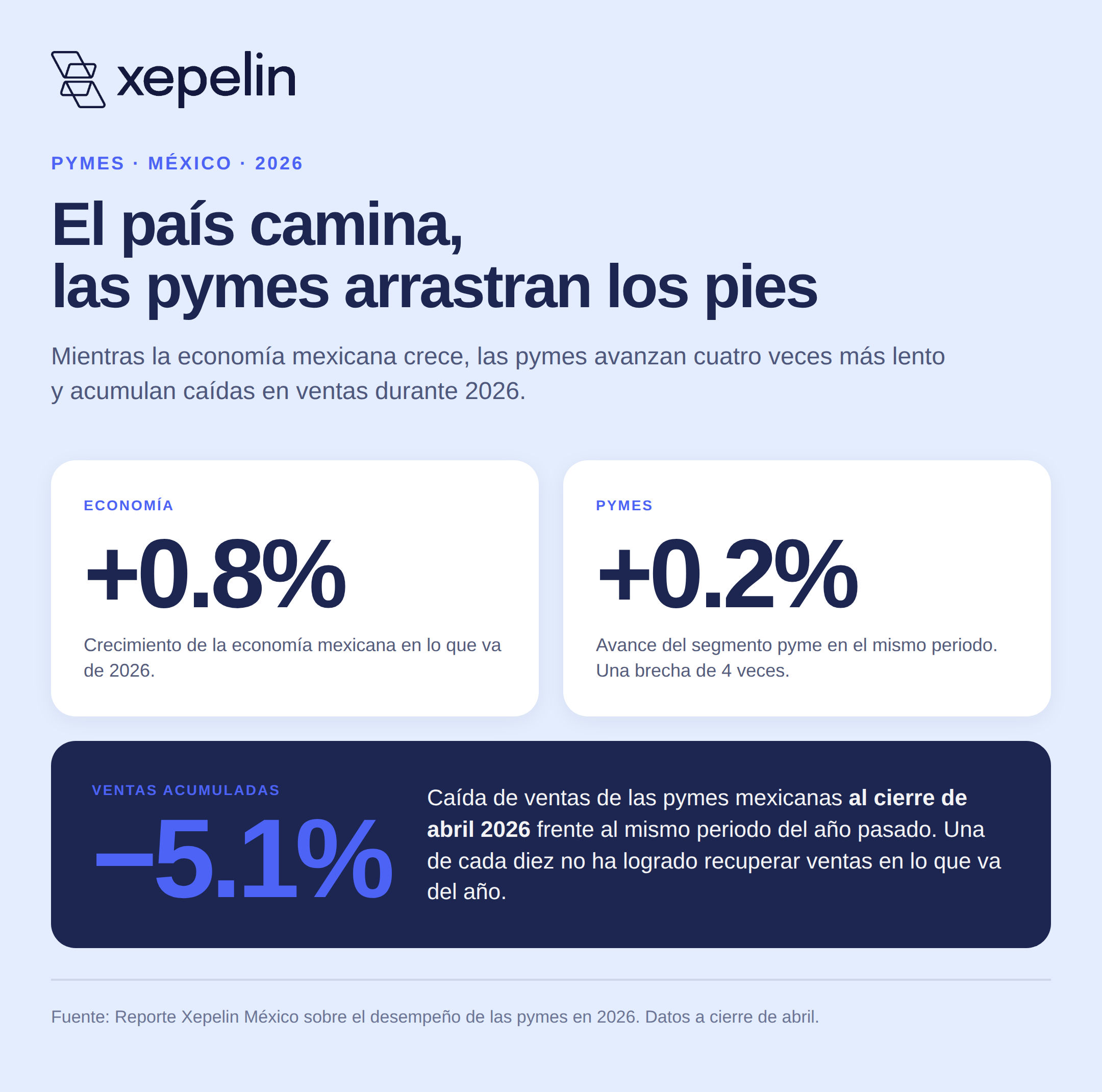 Pymes en modo supervivencia en 2026