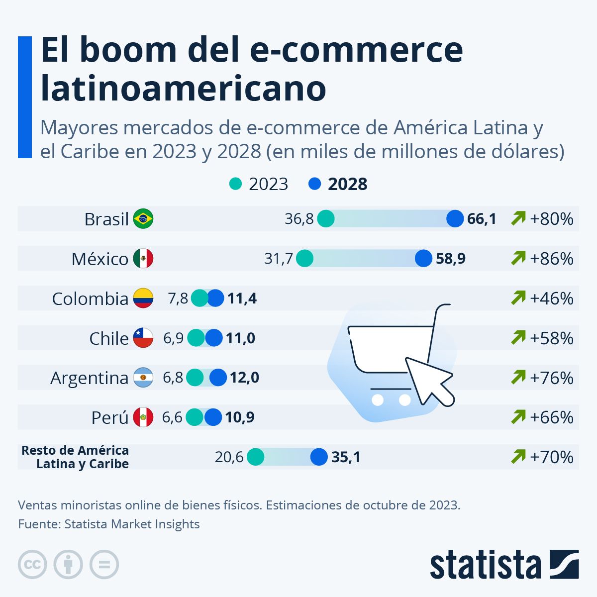 Gráfica del crecimiento del retail online en América Latina