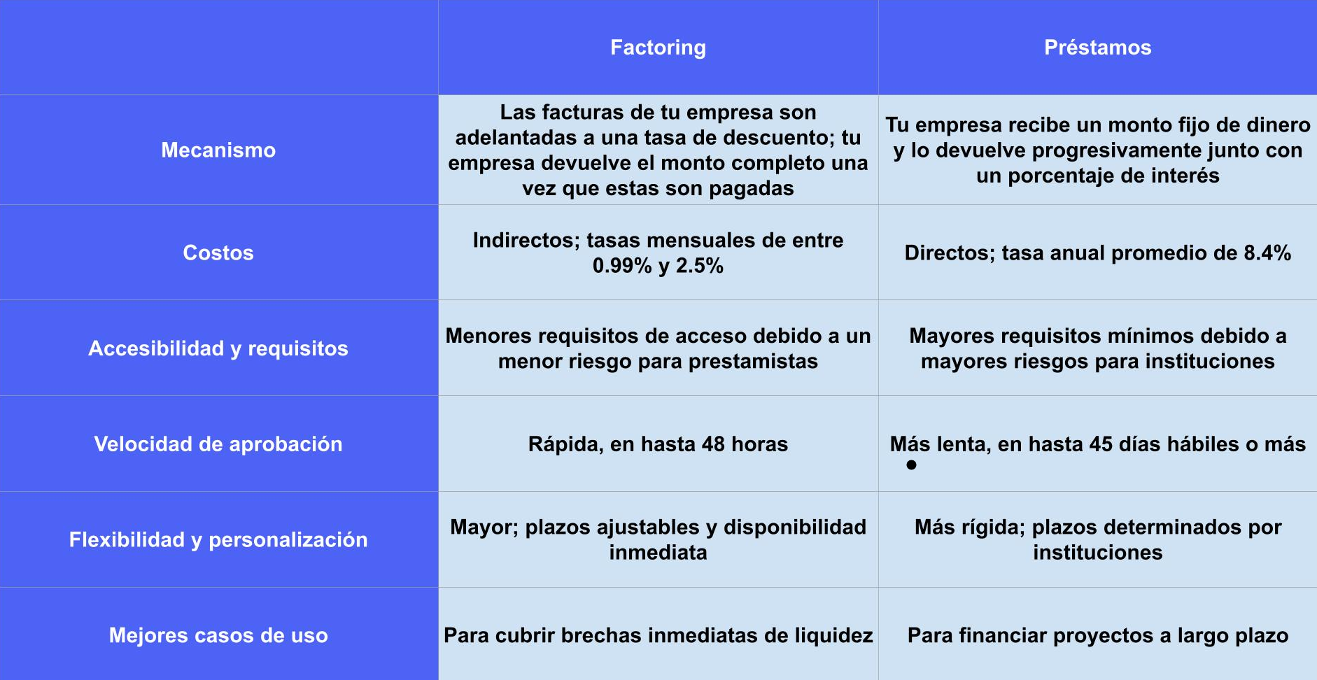 Factoring vs. préstamos