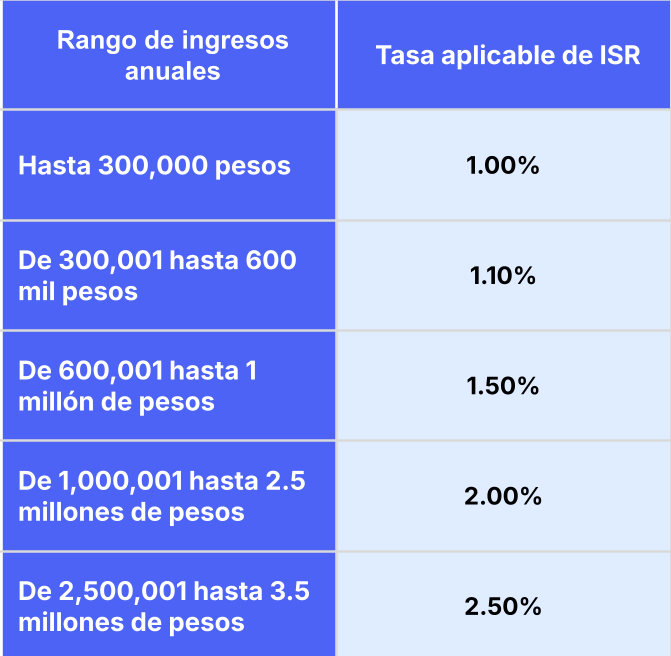 Tabla de tasas de ISR aplicables con base en rangos de ingresos RESICO