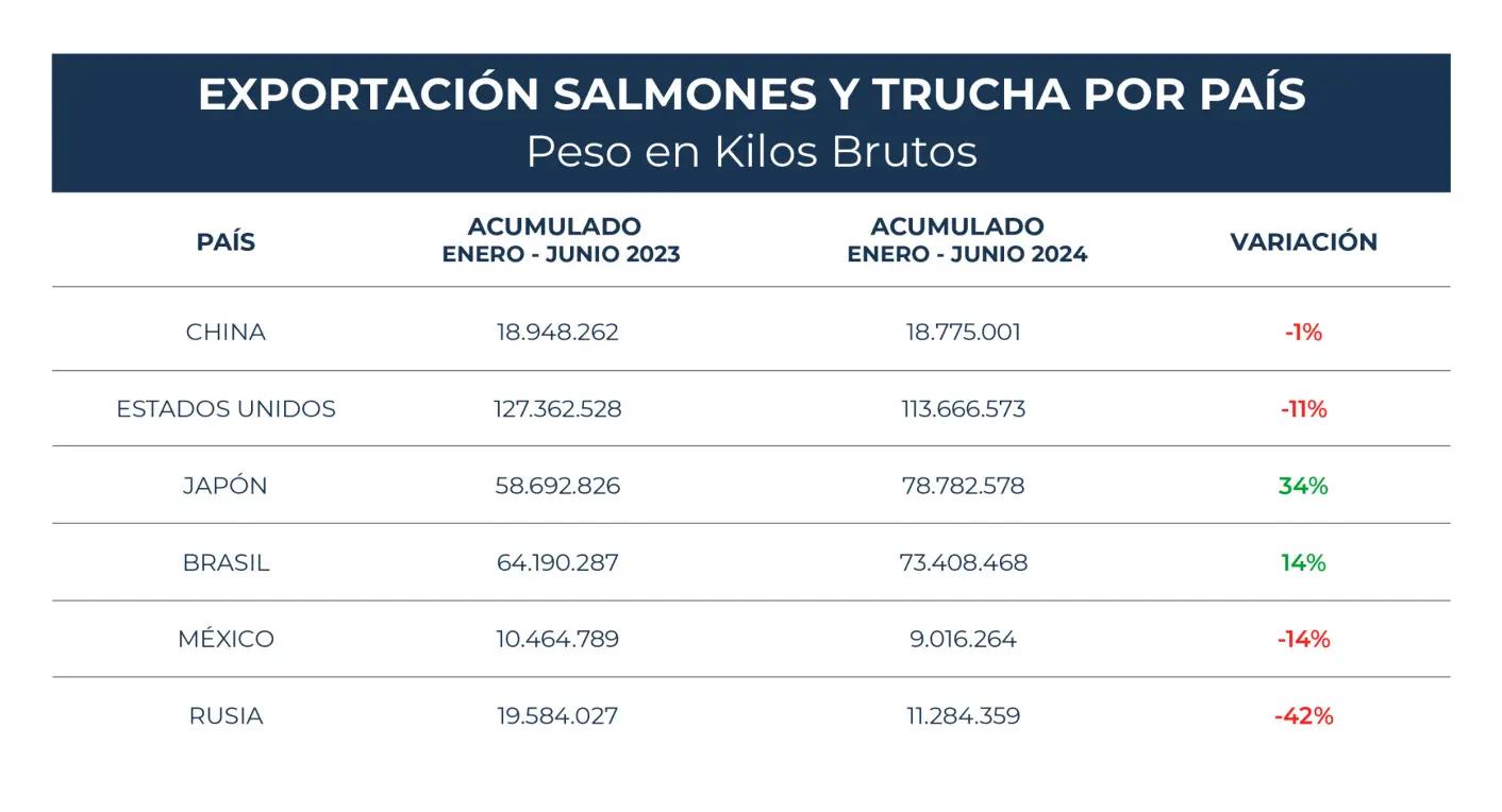 Exportaciones de salmón y trucha en toneladas