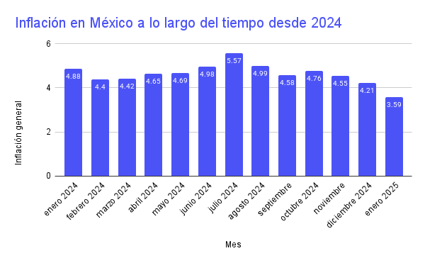 Gráfica sobre las fluctuaciones de inflación general en México desde 2024