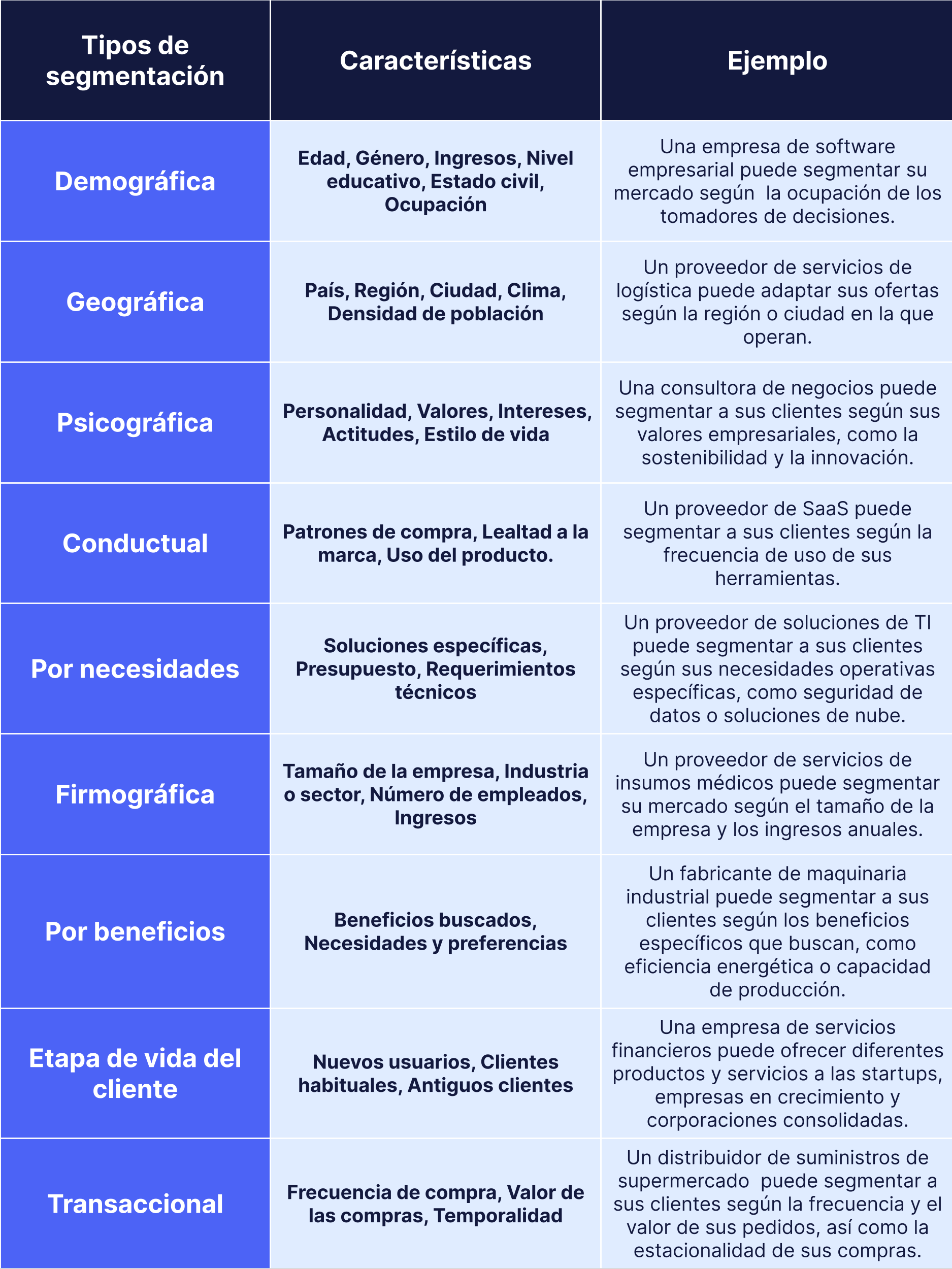 Tabla de tipos de segmentación de clientes 