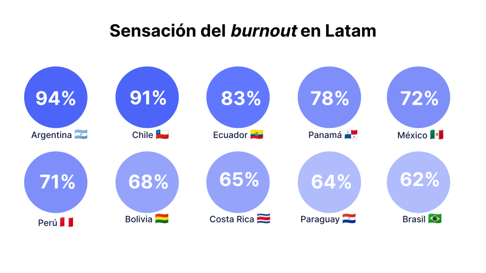 Gráfico del burnout en los trabajadores de Latam