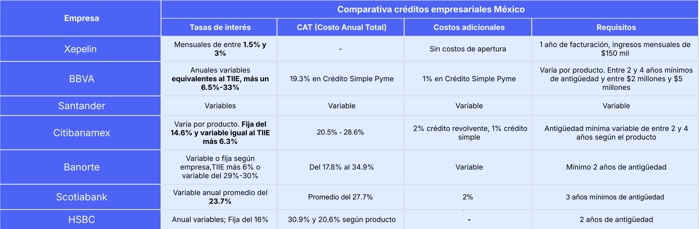 Tabla comparativa créditos México