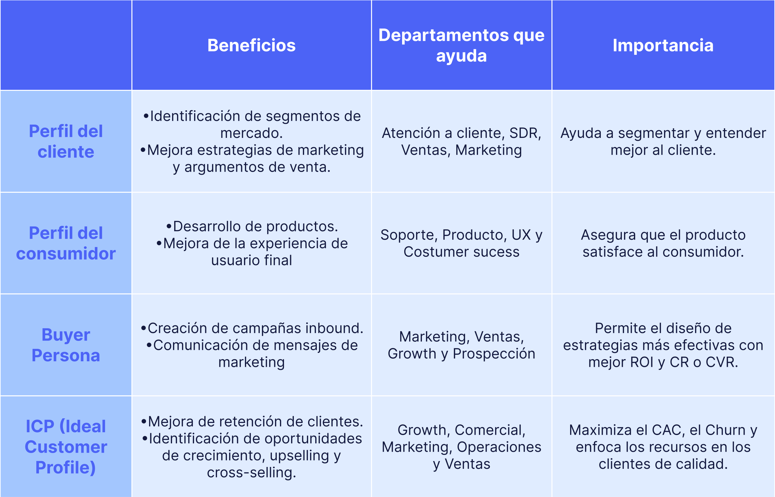 Tabla comparativa de cliente, consumidor e ICP