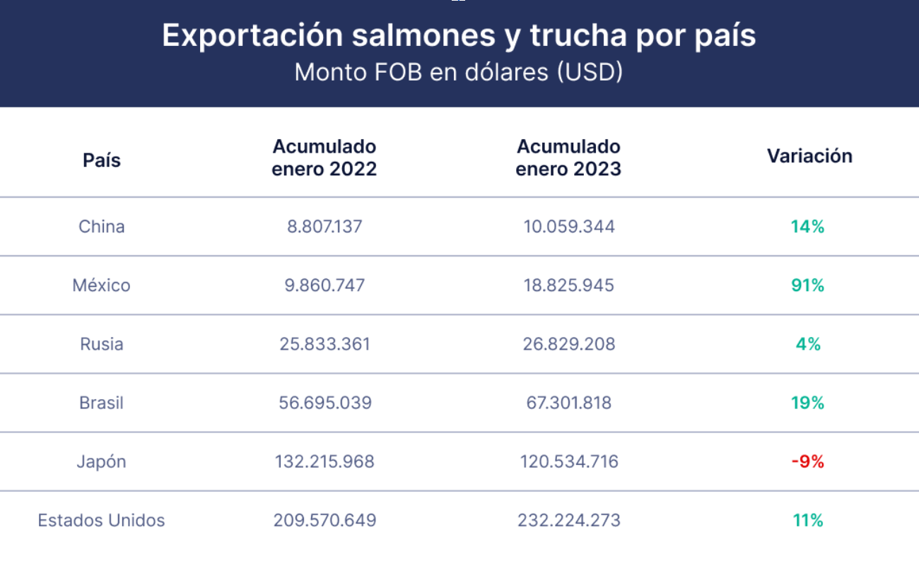 Exportación salmones