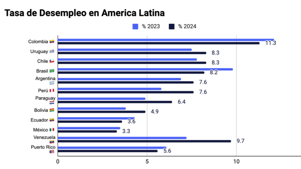 Tasa de desempleo  Latinoamérica