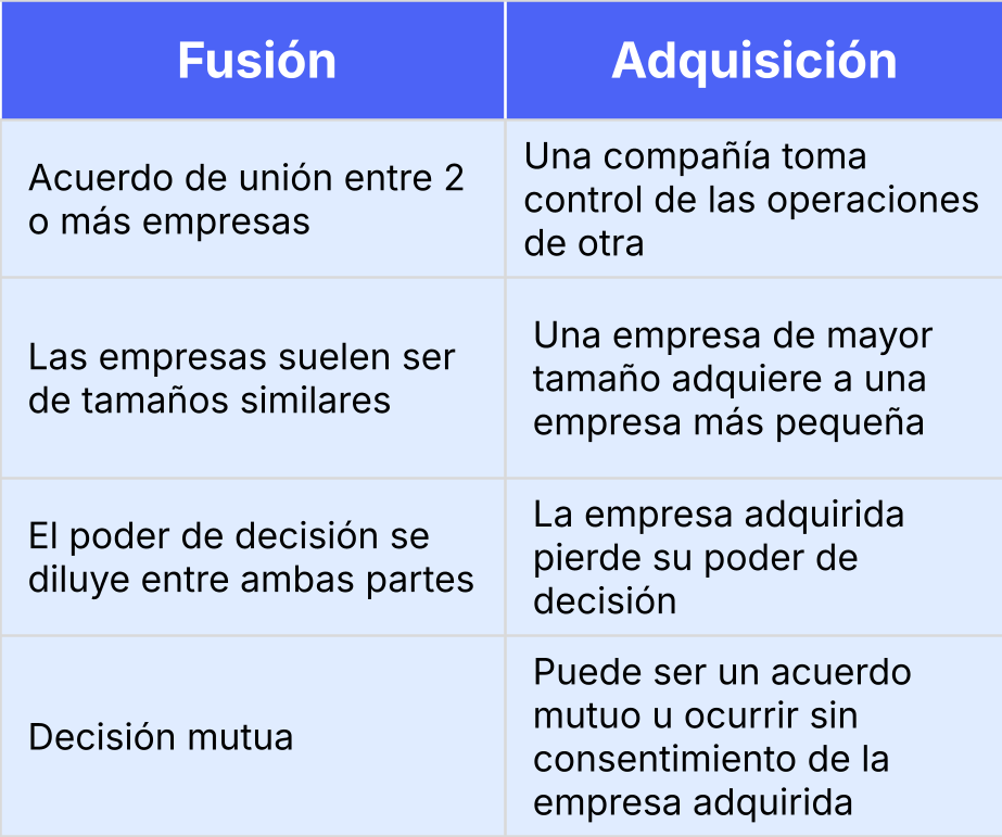 Diferencias entre fusiones y adquisiciones