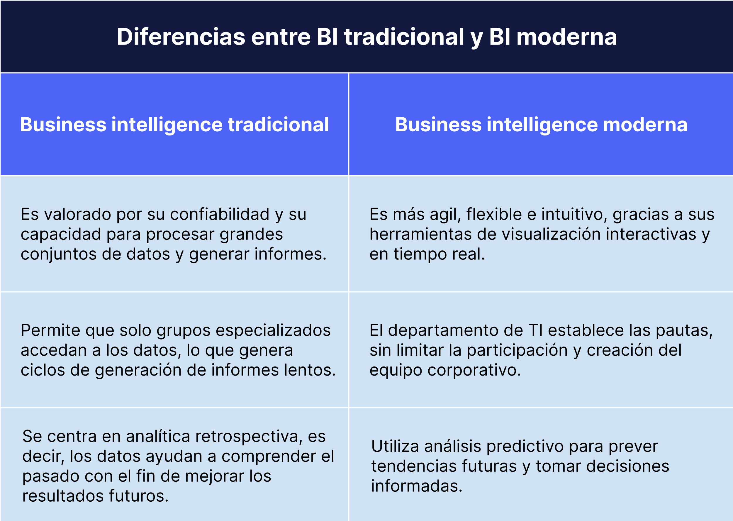 Diferencias BI moderna y tradicional