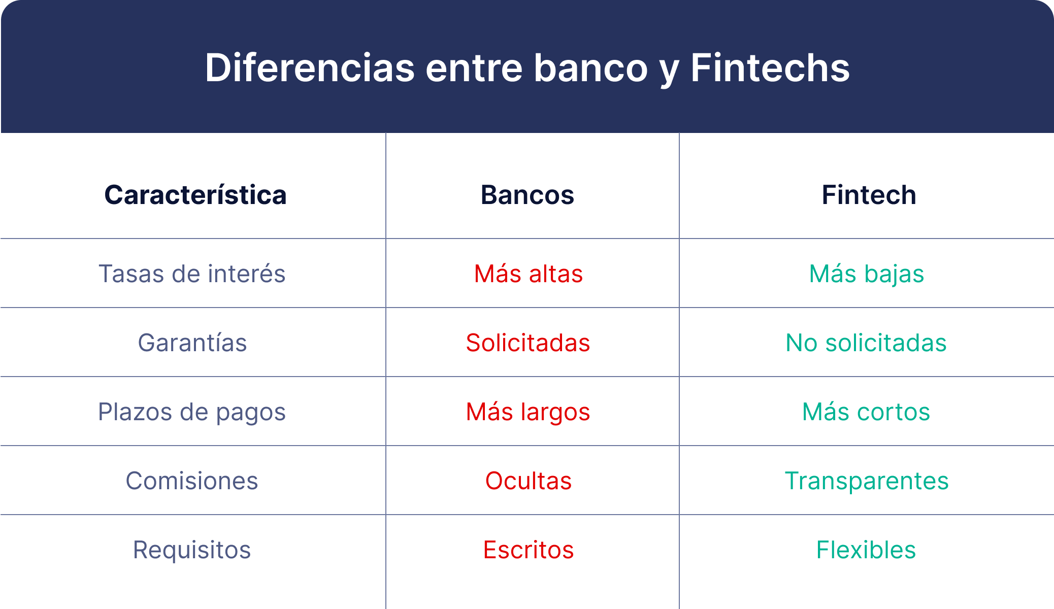 Bancos Vs Fintechs En Los Cr Ditos Empresariales Que Ofrecen