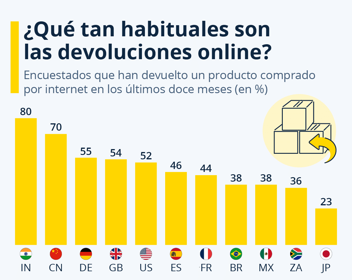 Frecuencia de devoluciones por país