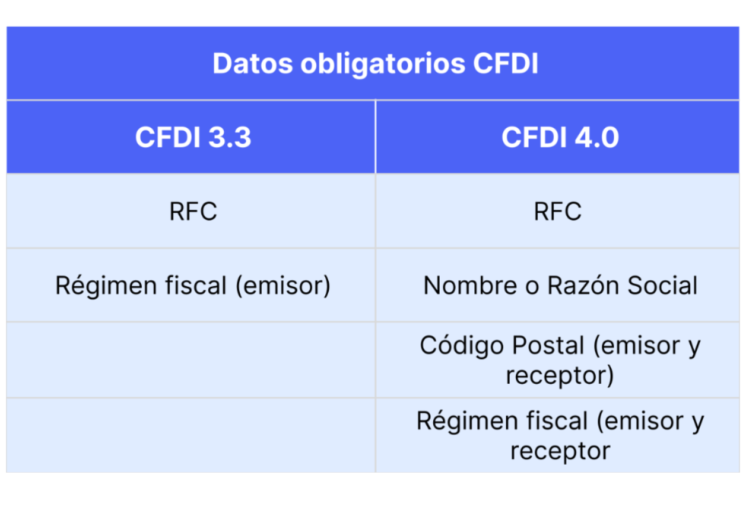 Datos obligatorios CFDI