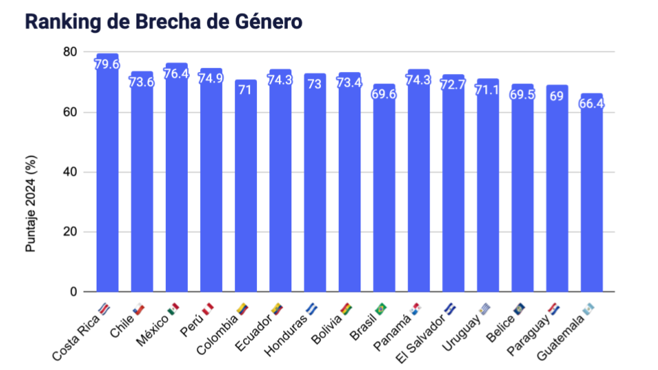 Ranking de brecha de genero en América Latina