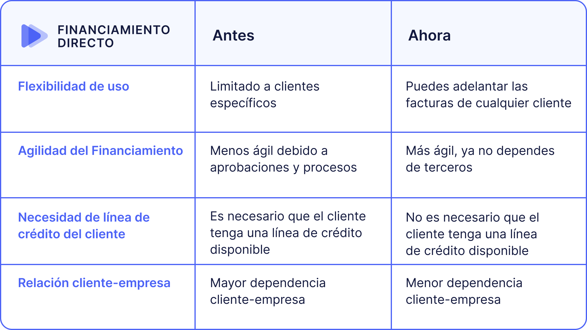  Financiamiento Directo - Antes y Ahora 