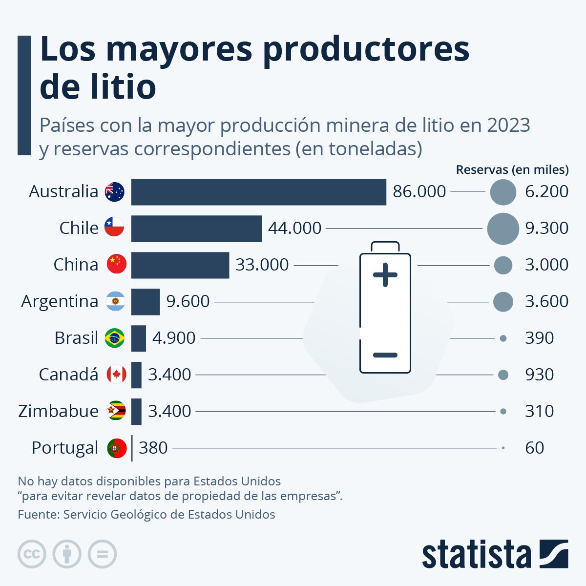 Mayores productores de litio