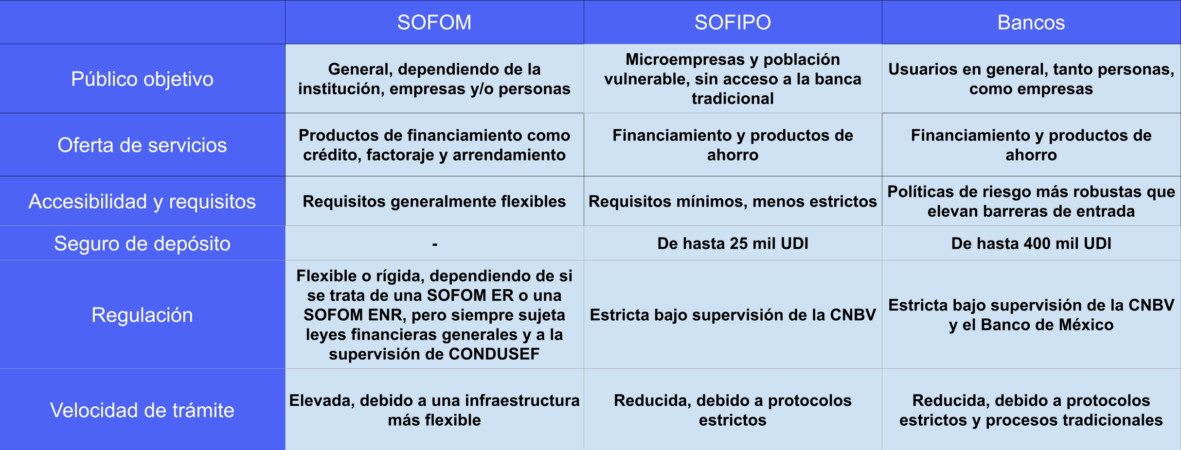 Comparativa entre SOFOM, SOFIPO y bancos