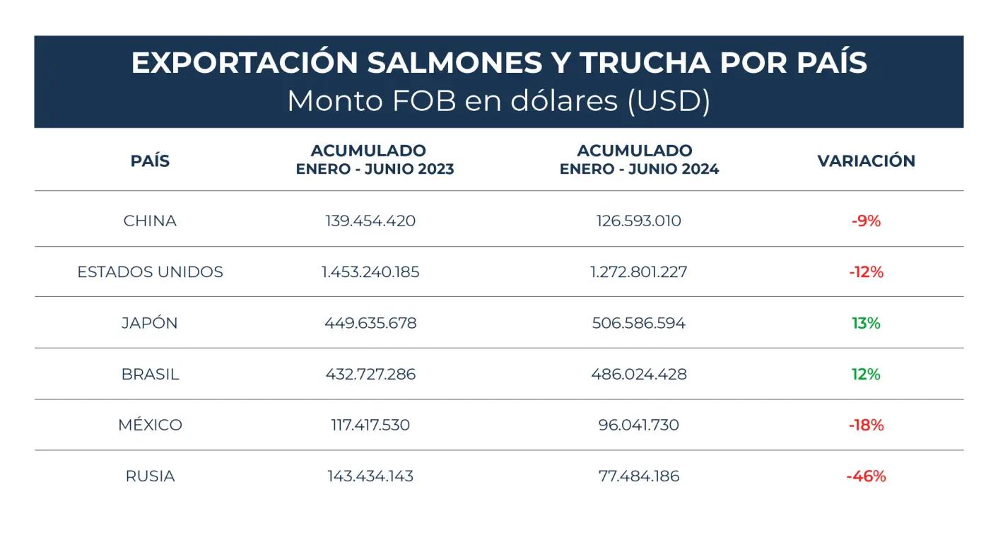 Exportaciones de salmón en dólares