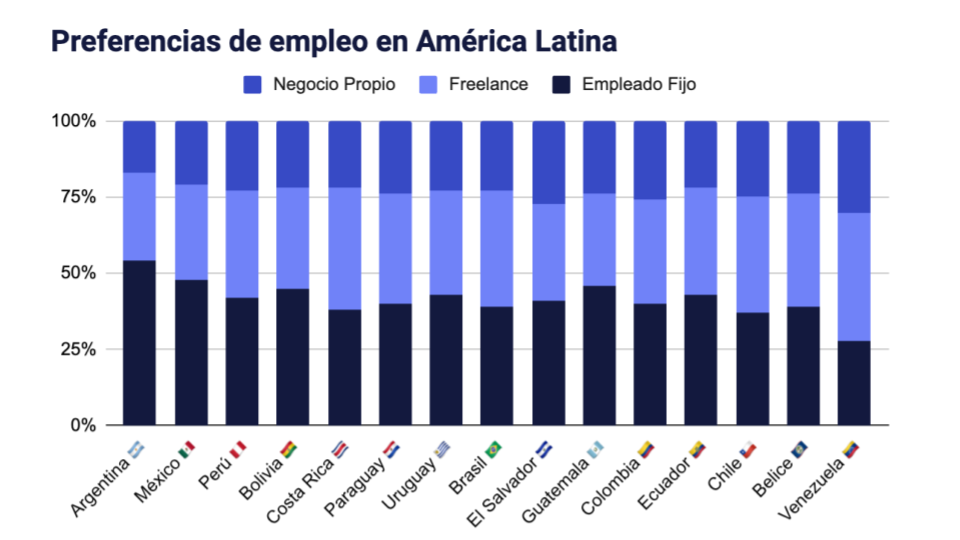 Gráfica de preferencias de empleo en América Latina